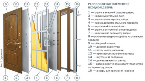ДВЕРИ