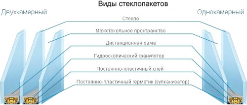 СТЕКЛОПАКЕТЫ